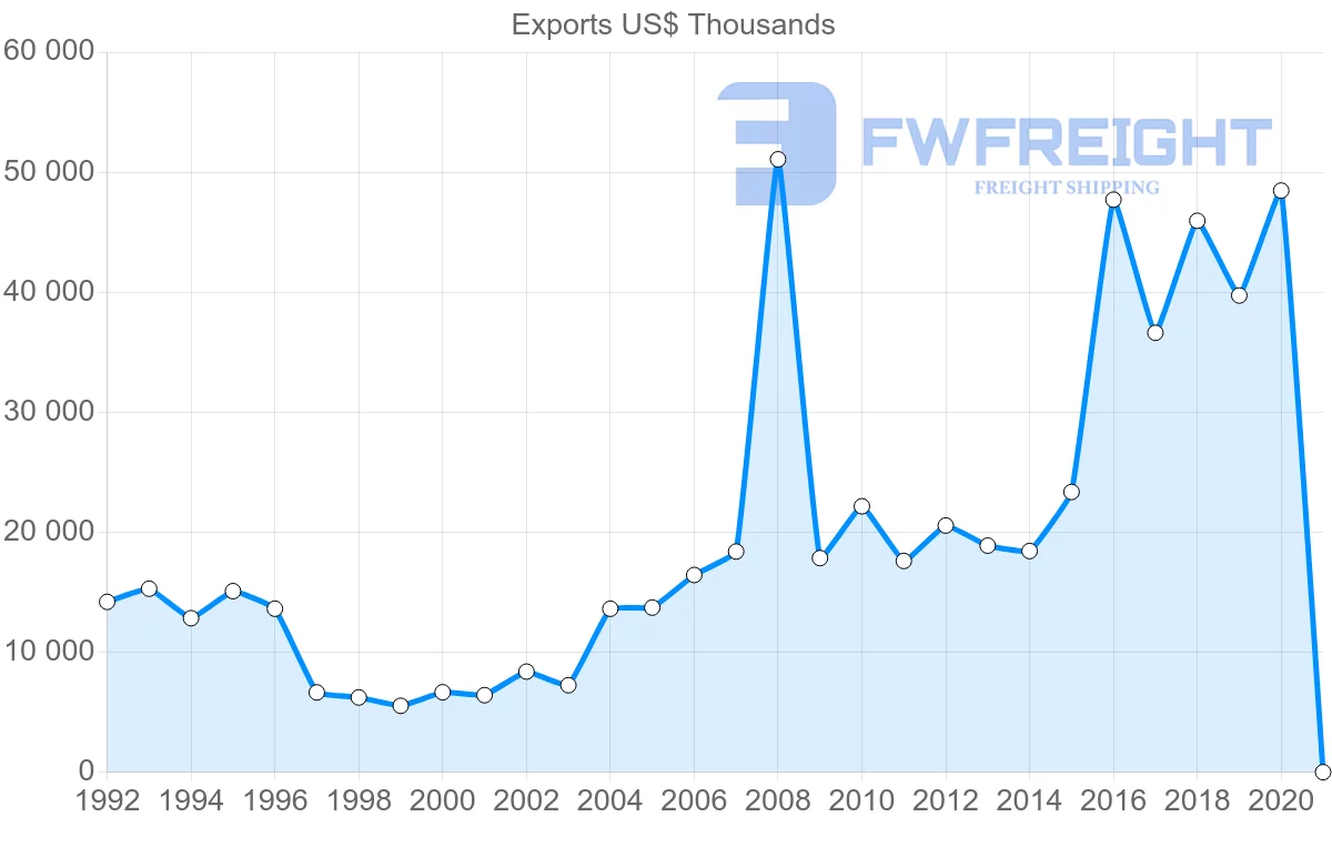 Shipping company from Netherlands to Guinea-Bissau