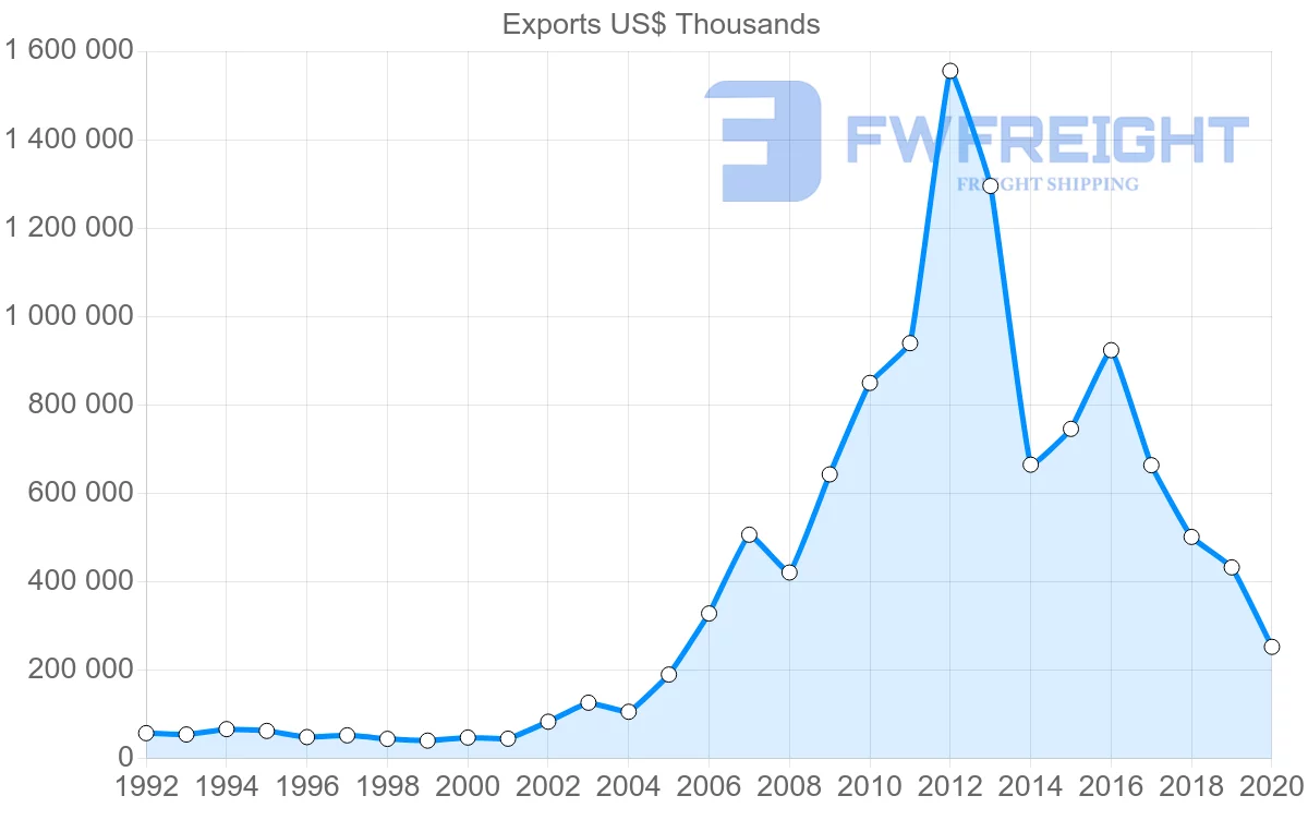 Shipping company from Netherlands to Guinea