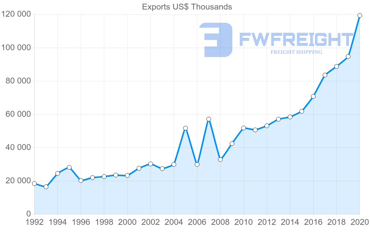 Shipping company from Netherlands to Guyana