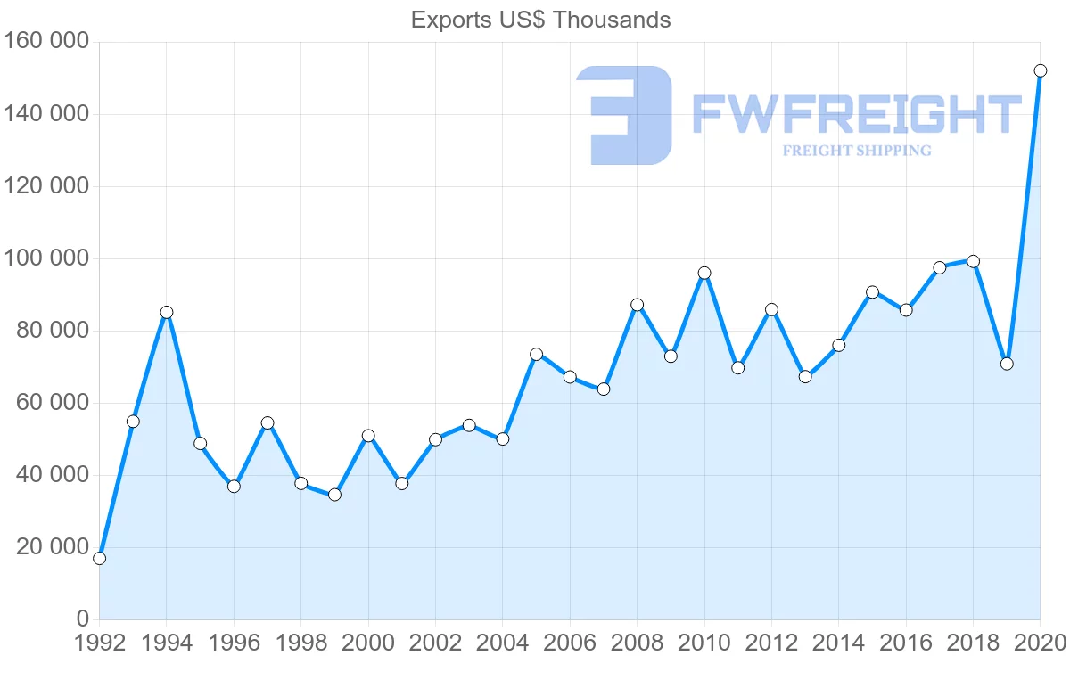 Shipping company from Netherlands to Honduras