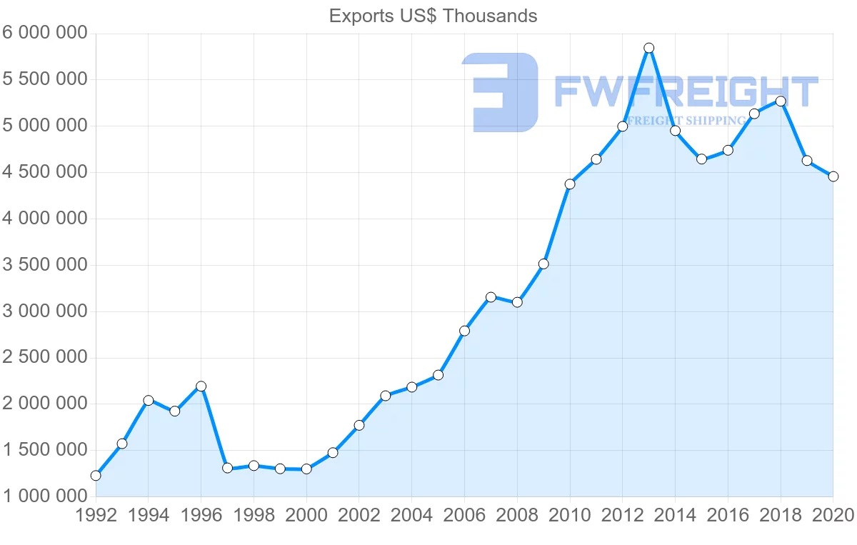 Shipping company from Netherlands to Hong Kong