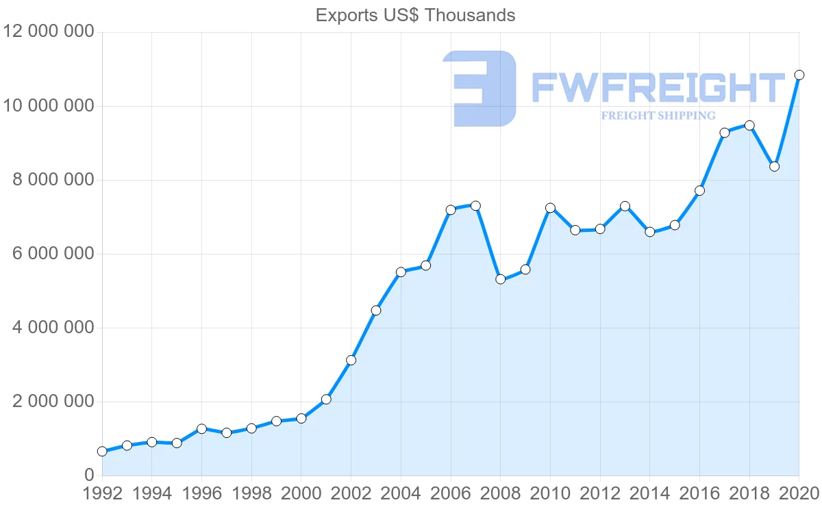 Shipping company from Netherlands to Hungary