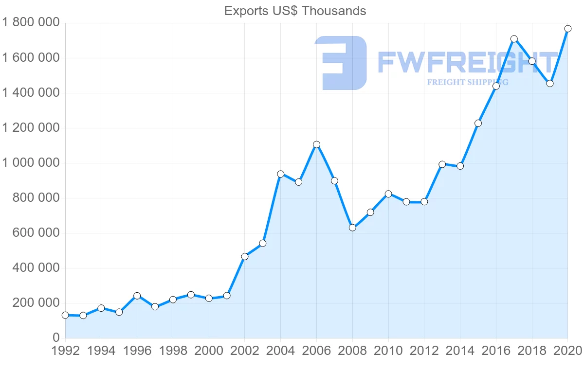 Shipping company from Netherlands to Iceland