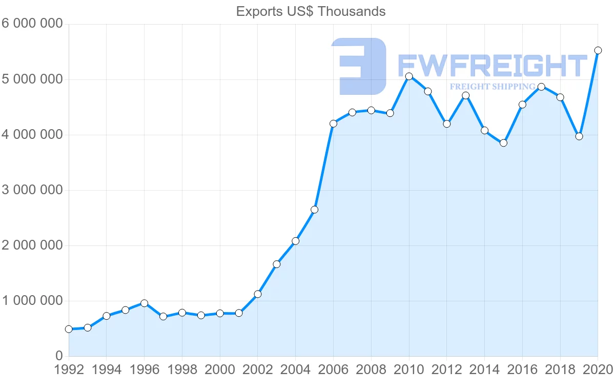 Shipping company from Netherlands to India