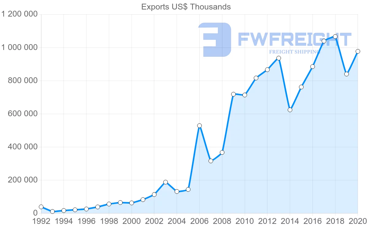 Shipping company from Netherlands to Iraq