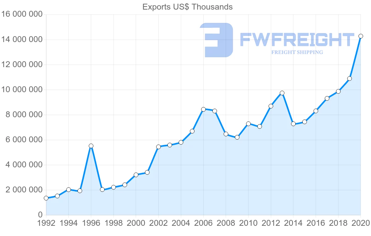 Shipping company from Netherlands to Ireland