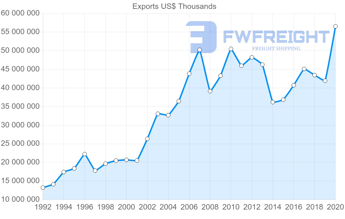 Shipping company from Netherlands to Italy