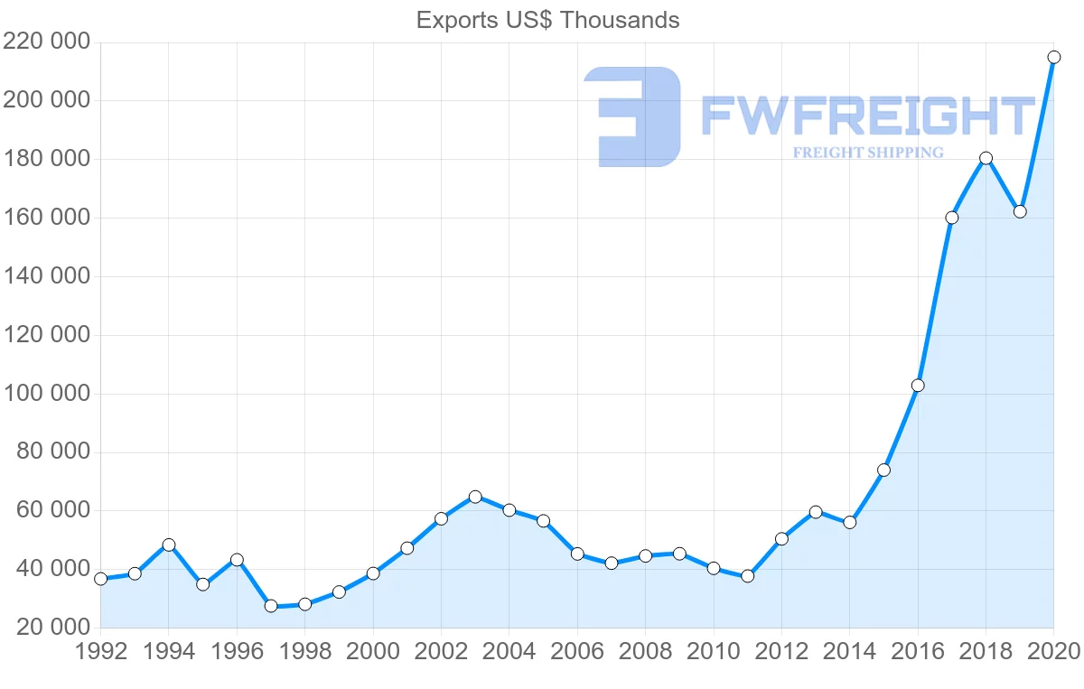 Shipping company from Netherlands to Jamaica