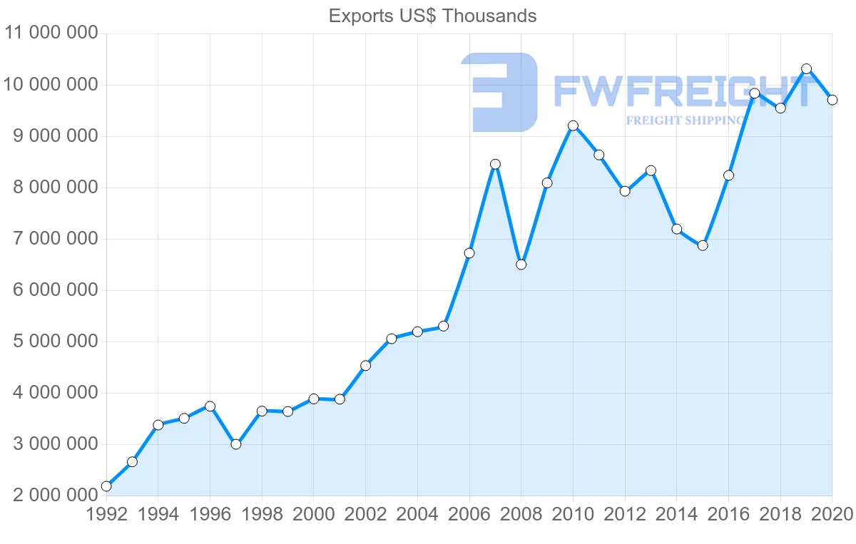 Shipping company from Netherlands to Japan