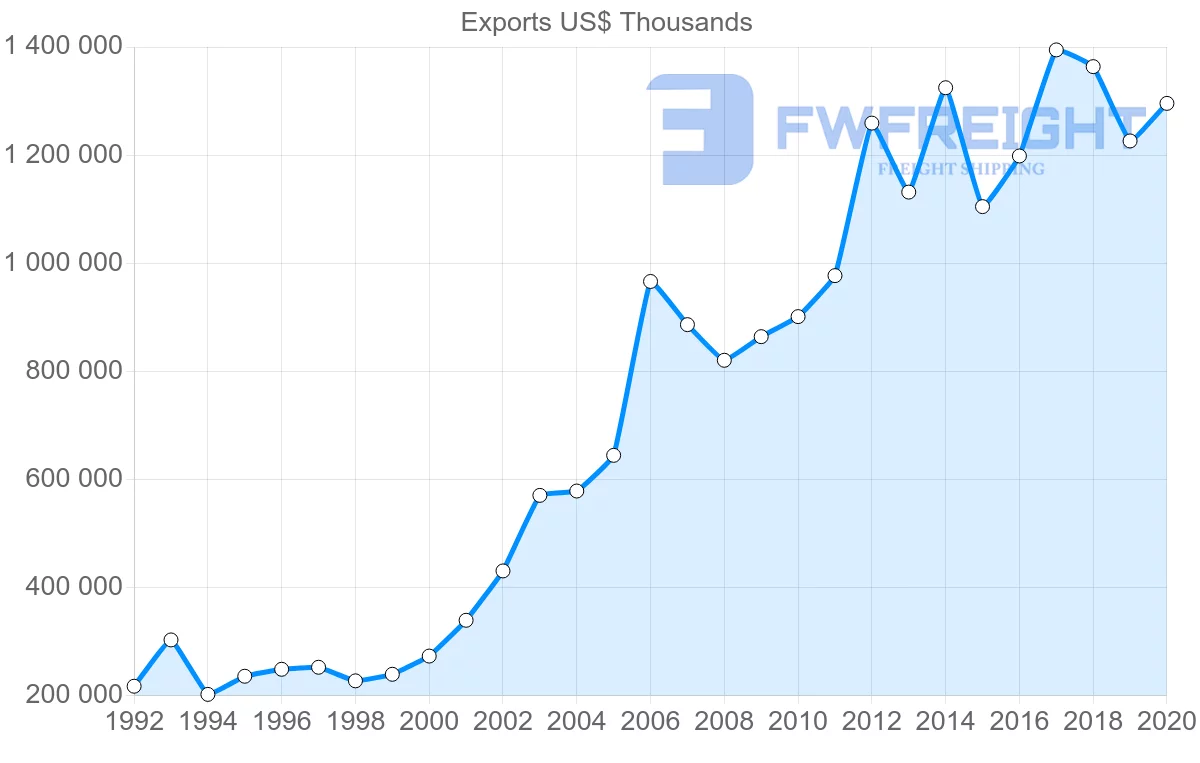 Shipping company from Netherlands to Kuwait