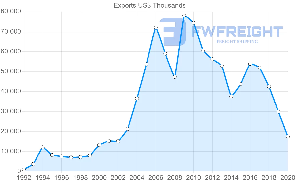 Shipping company from Netherlands to Kyrgyzstan