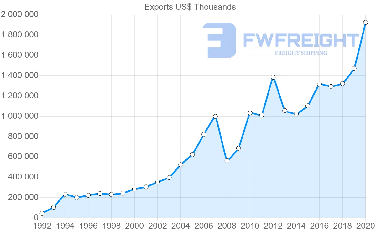 Shipping company from Netherlands to Latvia