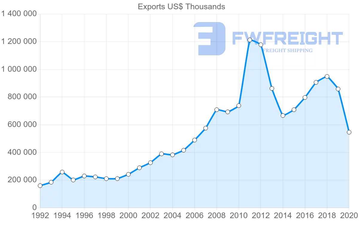 Shipping company from Netherlands to Lebanon