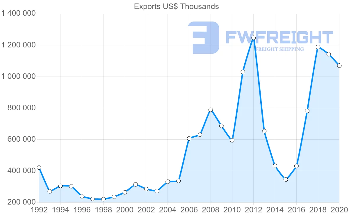 Shipping company from Netherlands to Libya