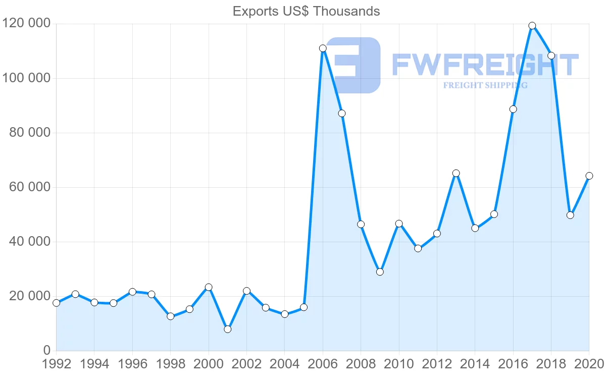 Shipping company from Netherlands to Madagascar