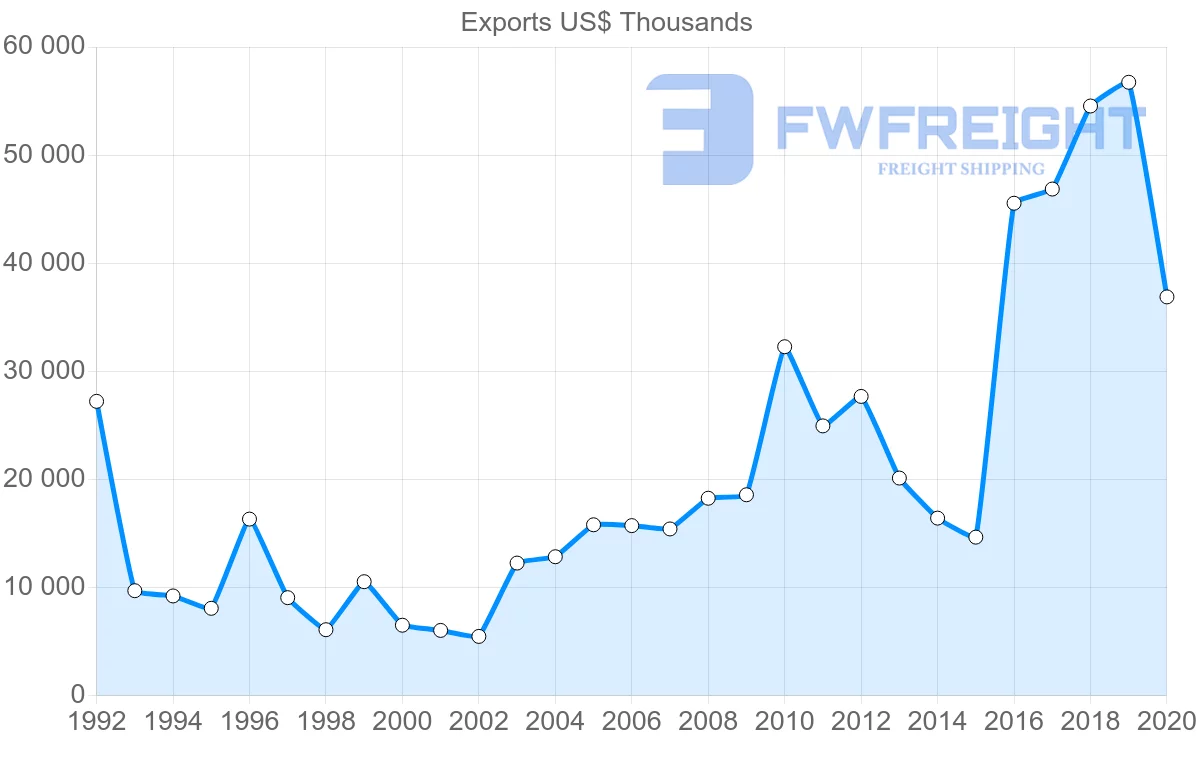 Shipping company from Netherlands to Malawi