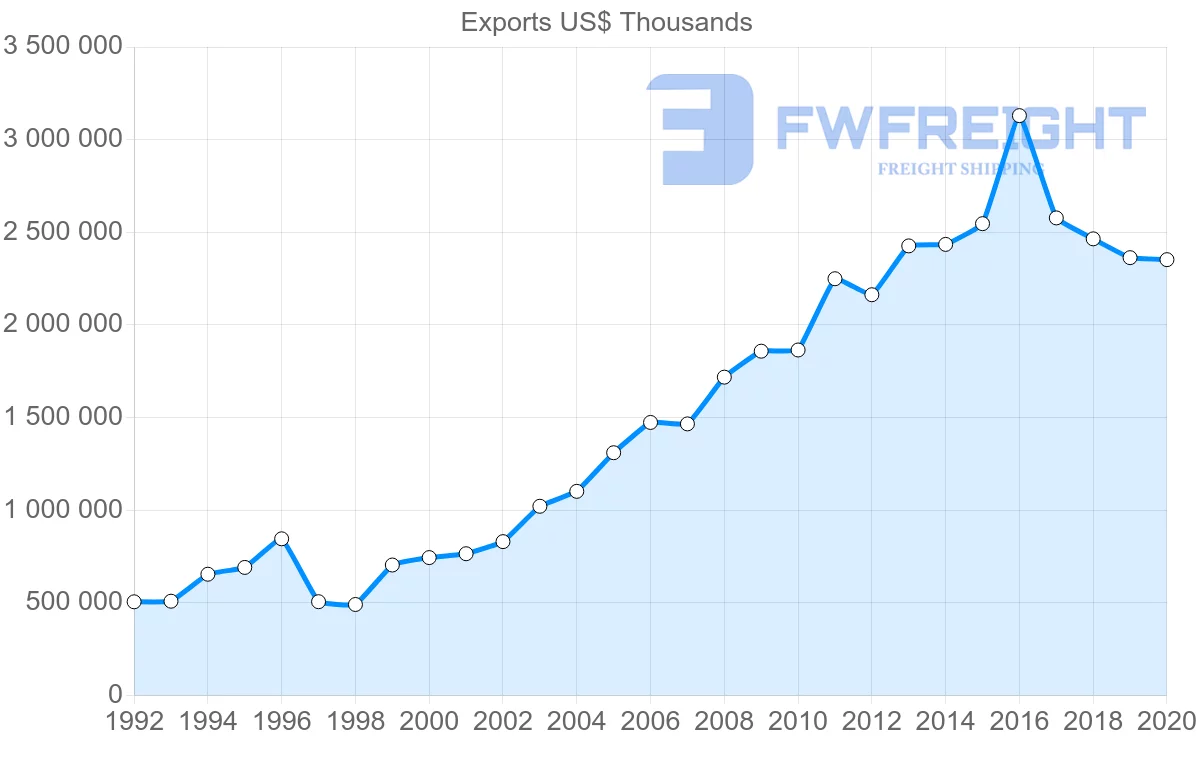 Shipping company from Netherlands to Malaysia