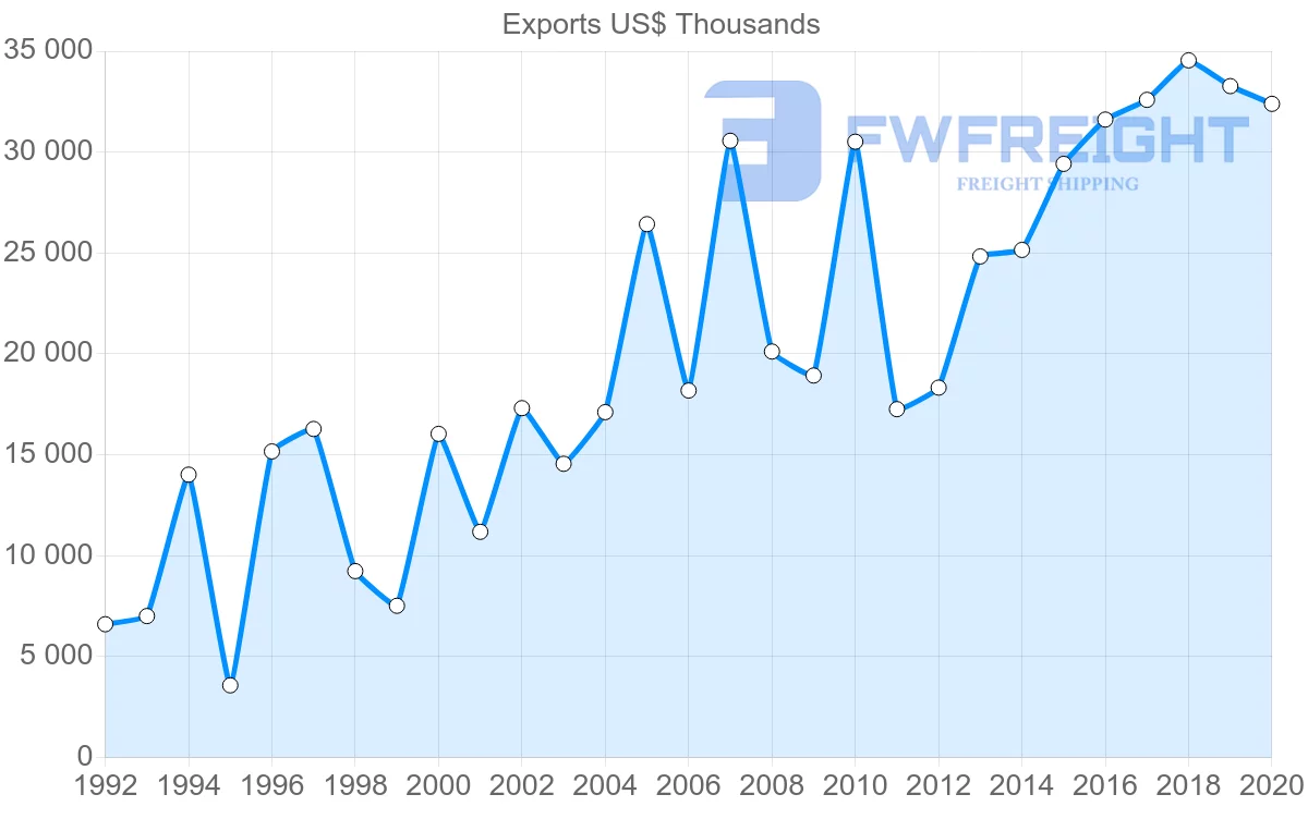 Shipping company from Netherlands to Maldives