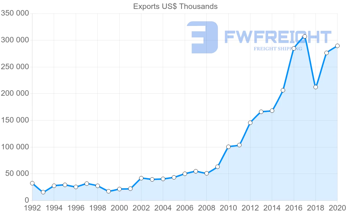 Shipping company from Netherlands to Mali