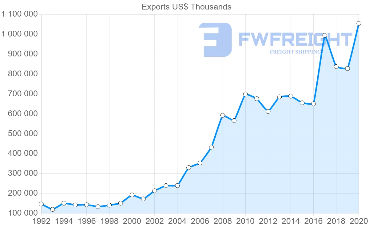 Shipping company from Netherlands to Malta