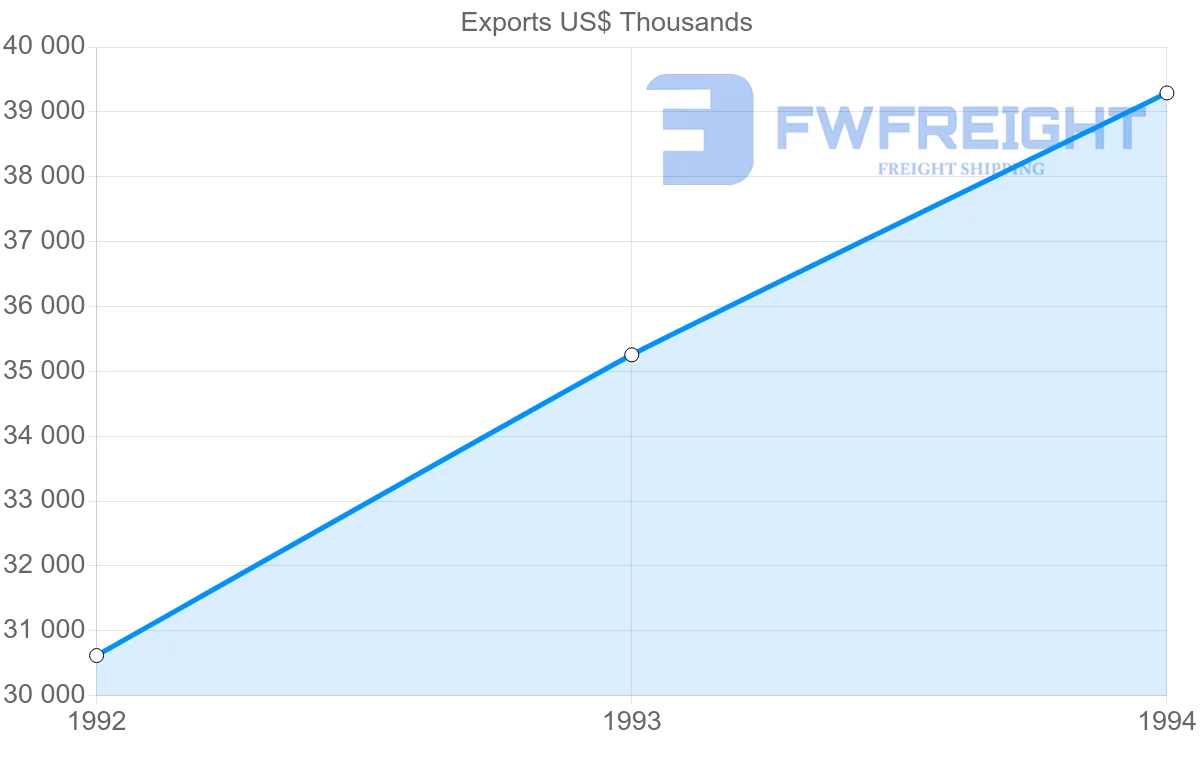 Shipping company from Netherlands to Martinique