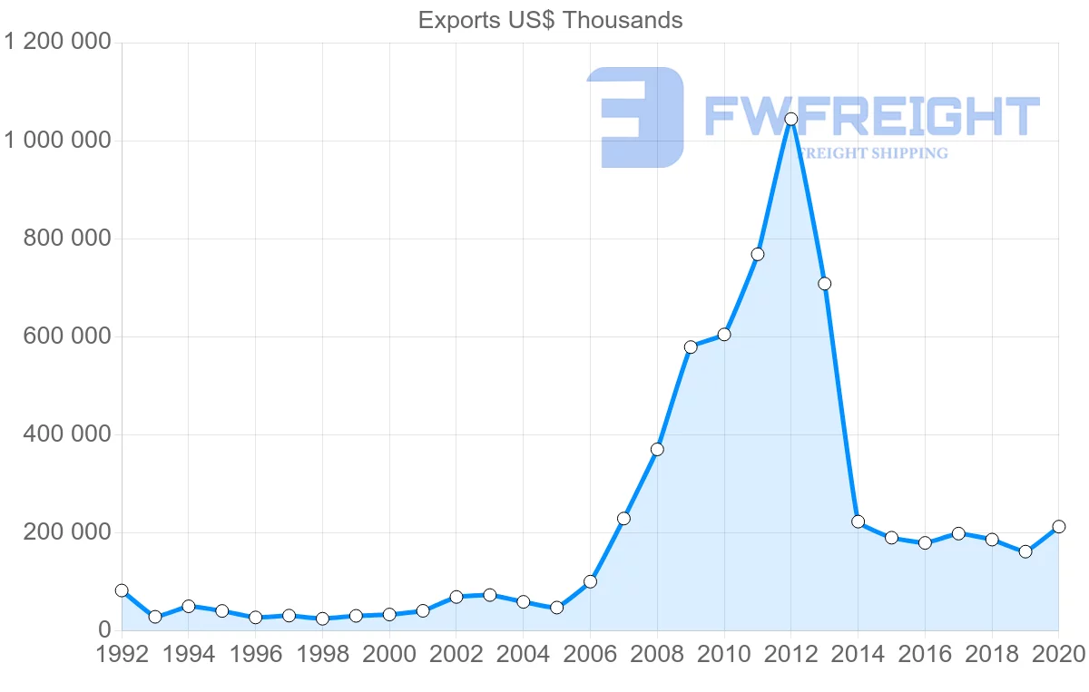 Shipping company from Netherlands to Mauritania