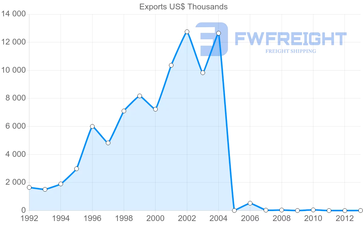 Shipping company from Netherlands to Mayotte