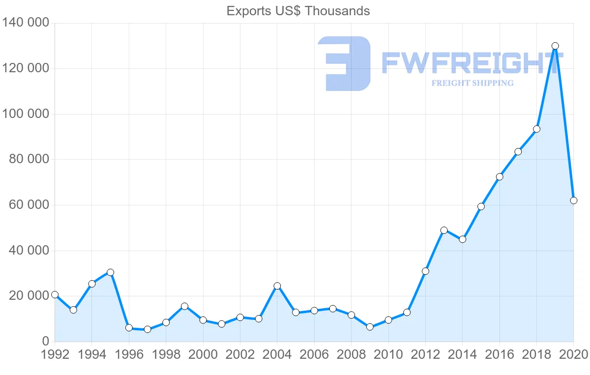 Shipping company from Netherlands to Myanmar
