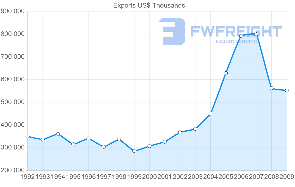 Shipping company from Netherlands to Netherlands Antilles