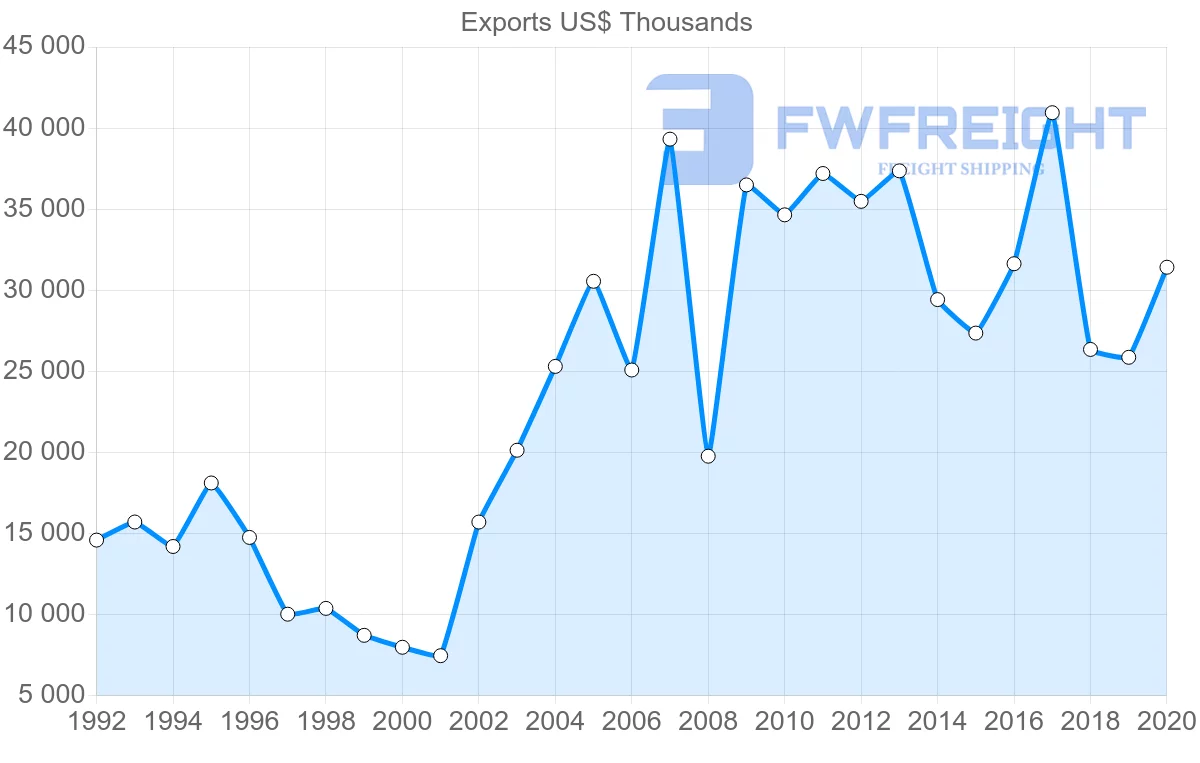 Shipping company from Netherlands to New Caledonia