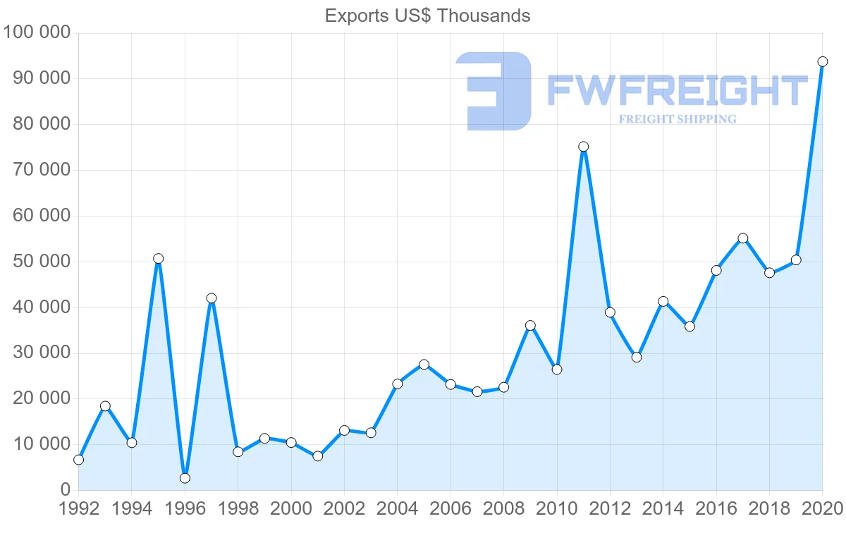 Shipping company from Netherlands to Nicaragua