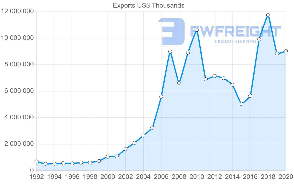 Shipping company from Netherlands to Nigeria