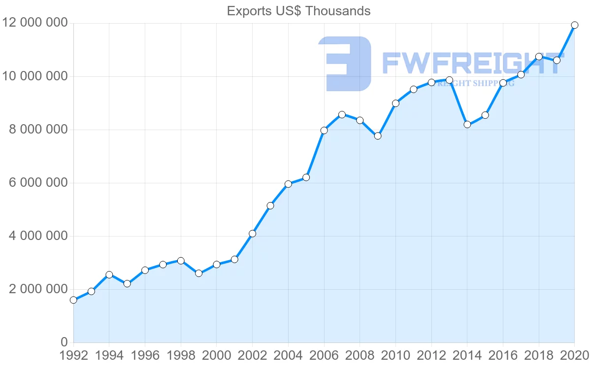 Shipping company from Netherlands to Norway