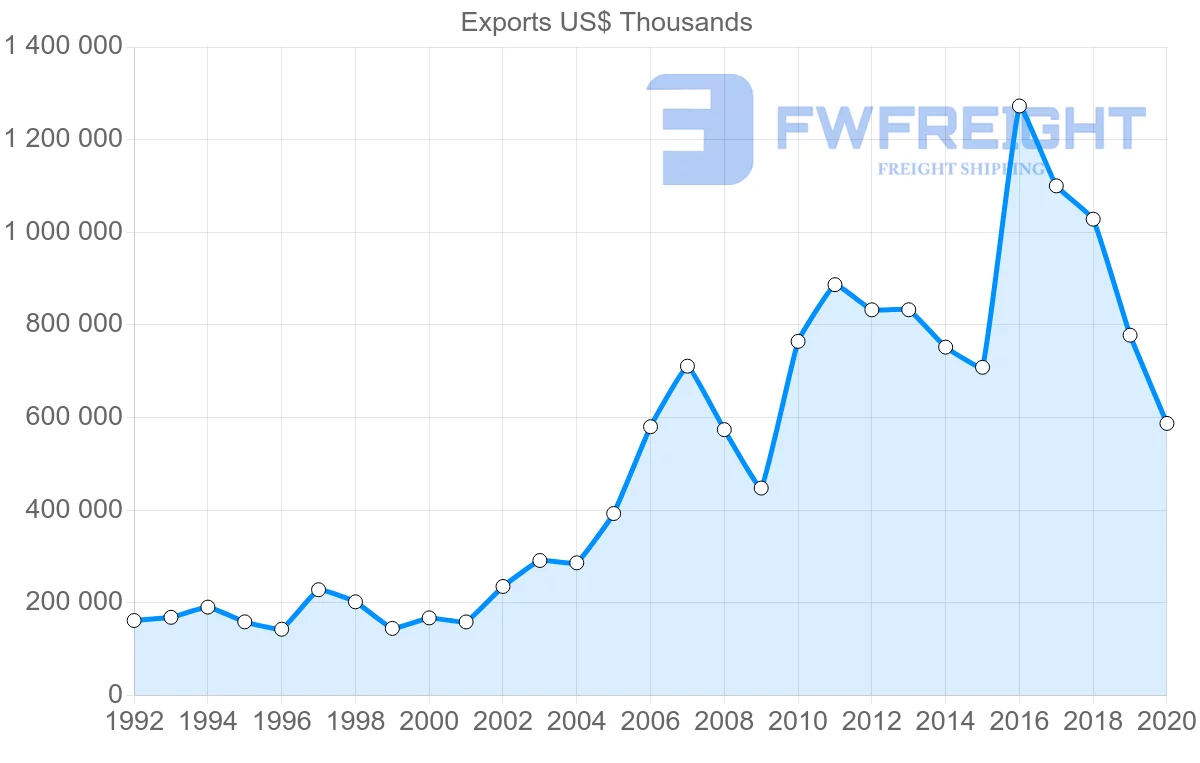 Shipping company from Netherlands to Oman