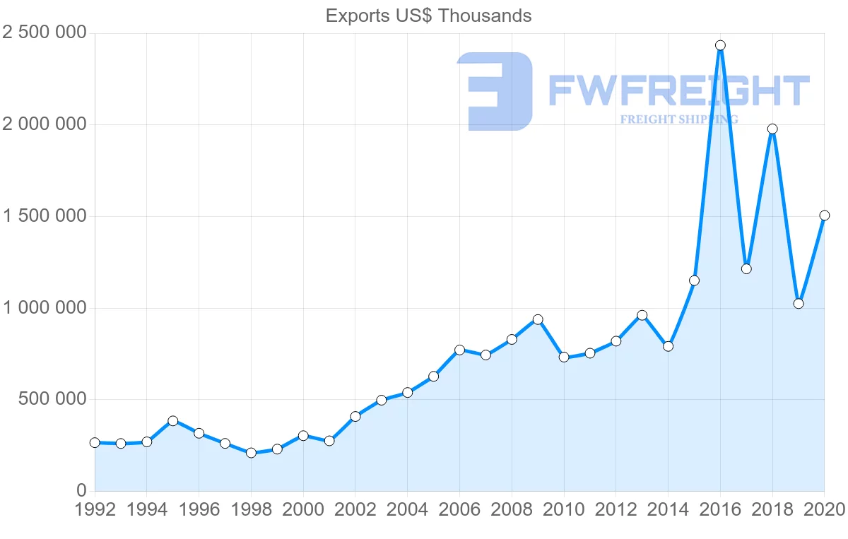 Shipping company from Netherlands to Pakistan