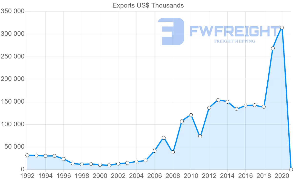 Shipping company from Netherlands to Paraguay