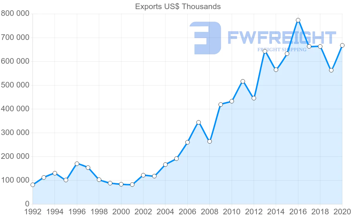 Shipping company from Netherlands to Peru