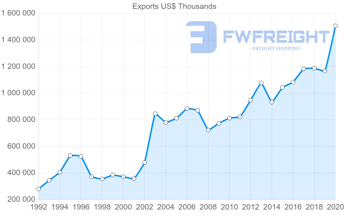 Shipping company from Netherlands to Philippines