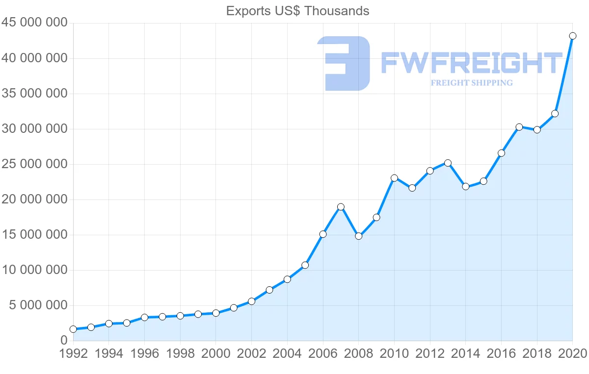 Shipping company from Netherlands to Poland