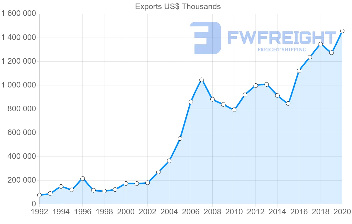 Shipping company from Netherlands to Qatar