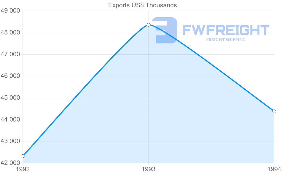 Shipping company from Netherlands to Reunion