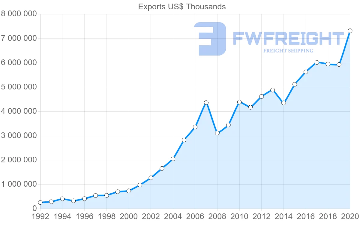 Shipping company from Netherlands to Romania
