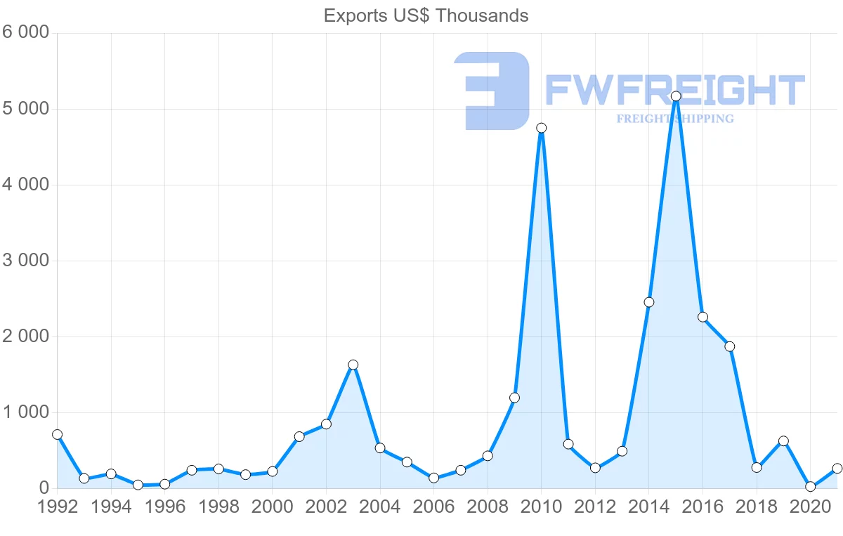 Shipping company from Netherlands to Samoa