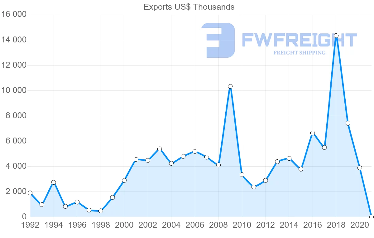 Shipping company from Netherlands to Sao Tome and Principe