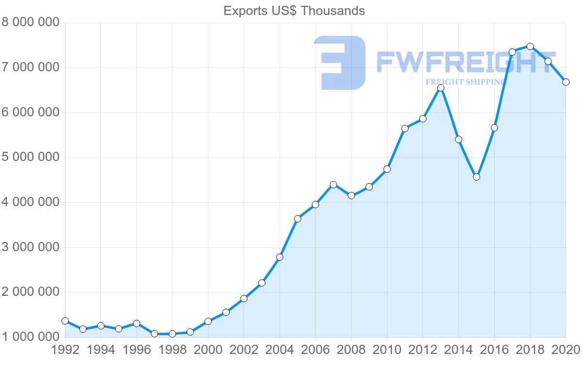 Shipping company from Netherlands to Saudi Arabia