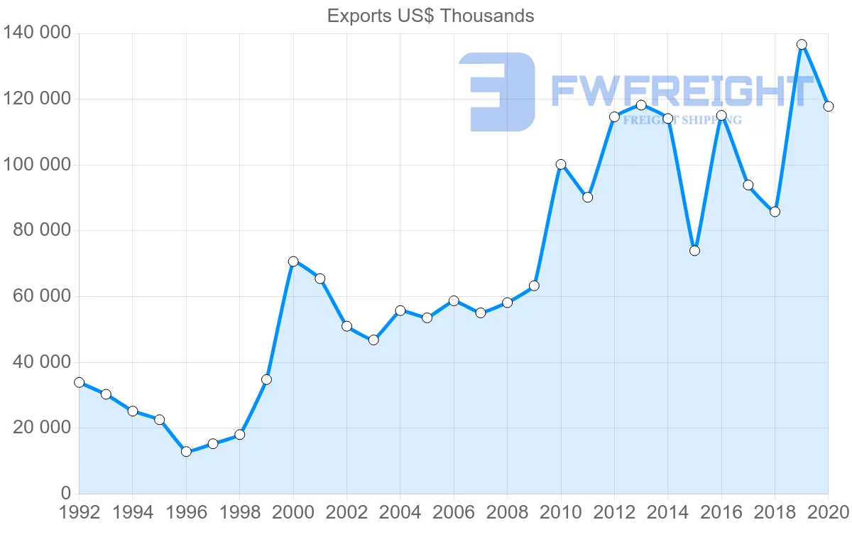 Shipping company from Netherlands to Sierra Leone