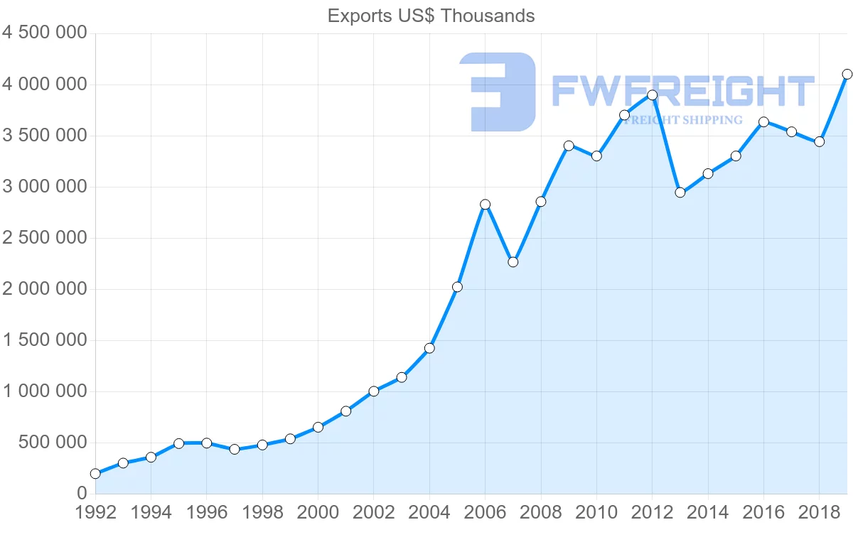 Shipping company from Netherlands to Slovakia