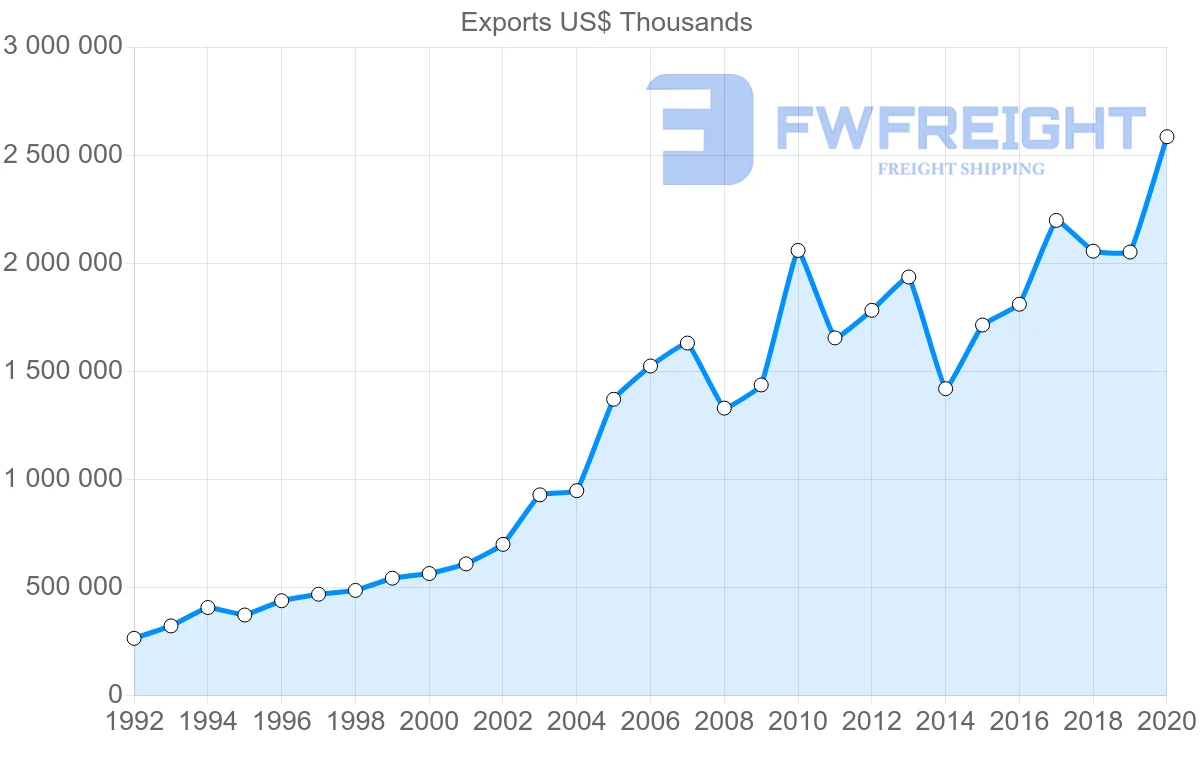 Shipping company from Netherlands to Slovenia