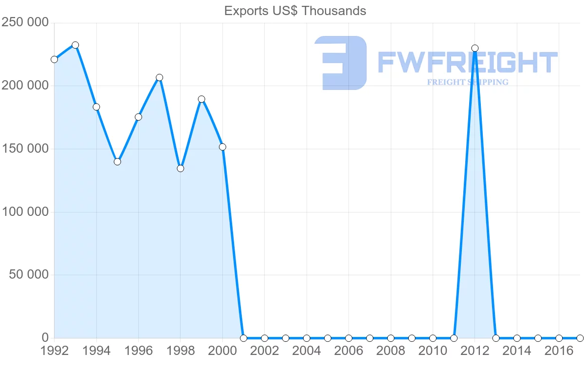 Shipping company from Netherlands to Sudan