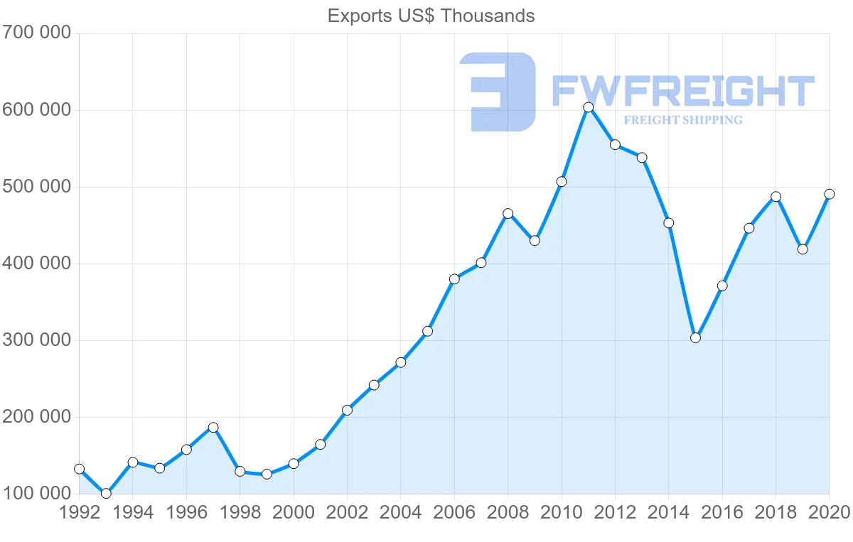 Shipping company from Netherlands to Suriname